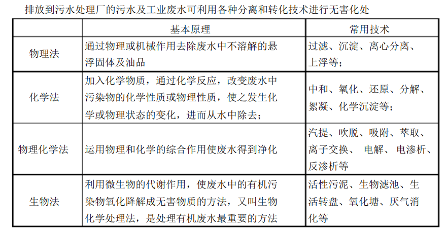 常規(guī)污水處理方法說明分析